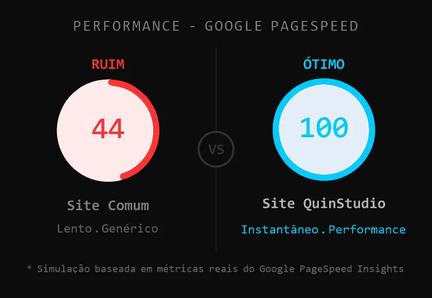 Gráfico comparativo de performance: site comum com nota 40 versus site QuinStudio com nota 100 no Google PageSpeed Insights